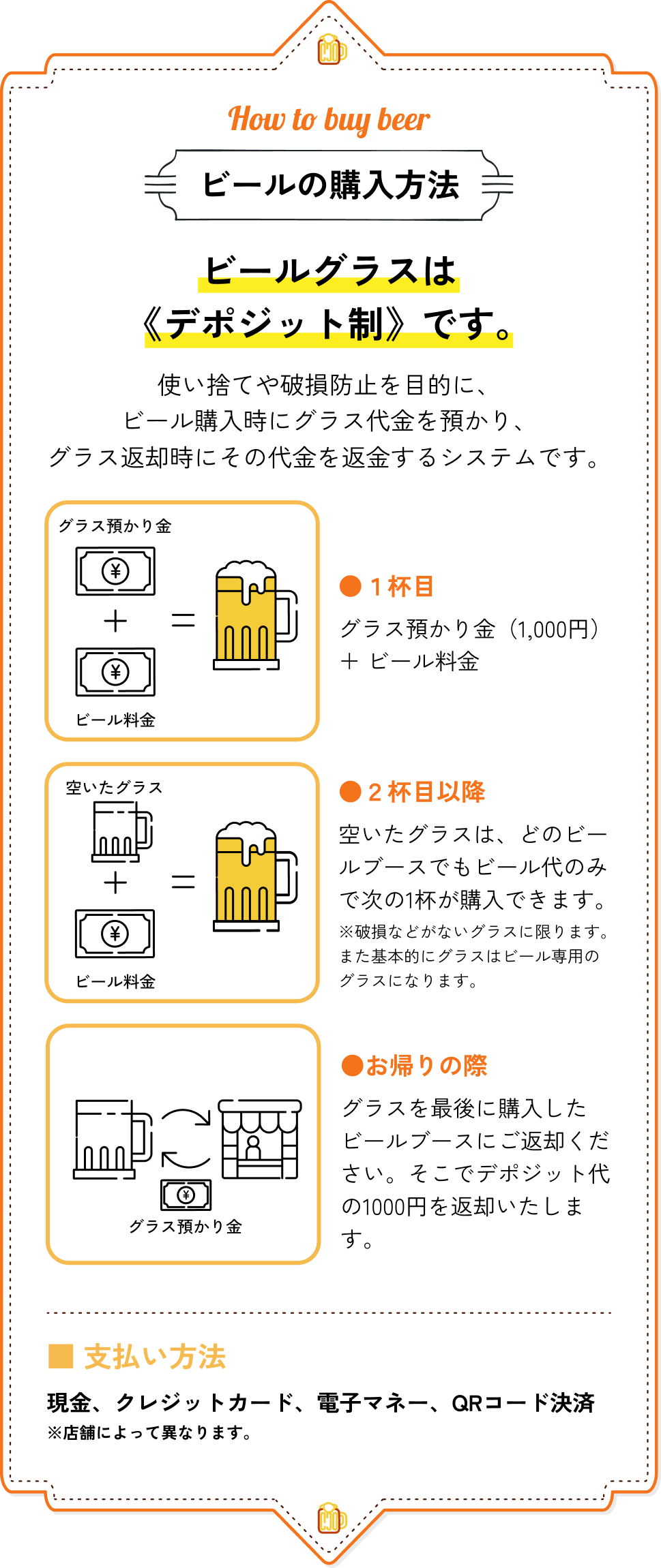 ビールの購入方法｜ビールグラスは《デポジット制》です。使い捨てや破損防止を目的に、ビール購入時にグラス代金を預かり、グラス返却時にその代金を返金するシステムです。●1杯目：グラス預かり金（1,000円）＋ビール料金。●2杯目以降：空いたグラスは、どのビールブースでもビール代のみで次の1杯が購入できます（※破損などがないグラスに限ります。また基本的にグラスはビール専用のグラスになります）。●お帰りの際：グラスを最後に購入したビールブースにご返却ください。そこでデポジット代の1,000円を返却いたします。■支払い方法：現金、クレジットカード、電子マネー、QRコード決済（※店舗によって異なります）